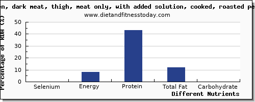 chart to show highest selenium in chicken thigh per 100g